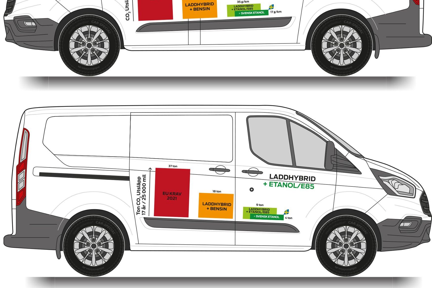 Såväl Transit som Ford Kuga kan nu fås med etanoldrift och ett litet batteri som gör att man kan klara kortare körningar på el.