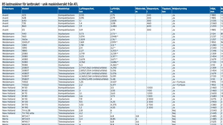Ladda hem ATL:s lastmaskinsöversikt