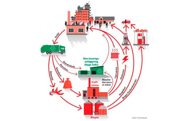Kretsloppstänkande ska generera värme, el och biogas och bland annat generera gödsel tillbaka.